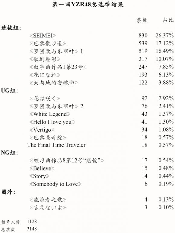 第一回YZR48総選挙-1