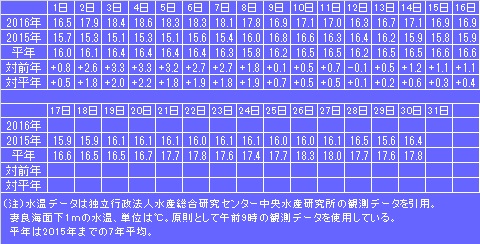 01_水温_妻良