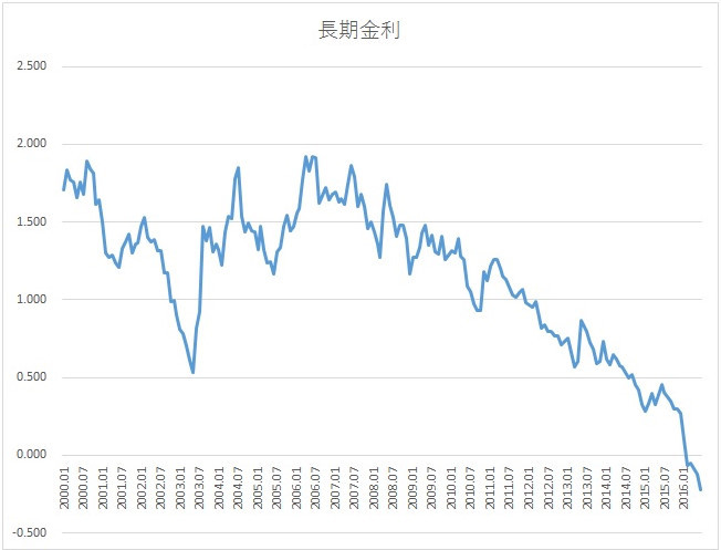 長期金利チャート日本国債
