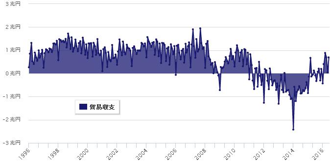 日本の貿易収支チャートグラフ