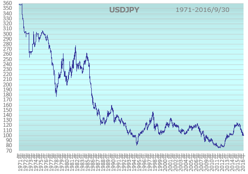 ドル円相場超長期チャート